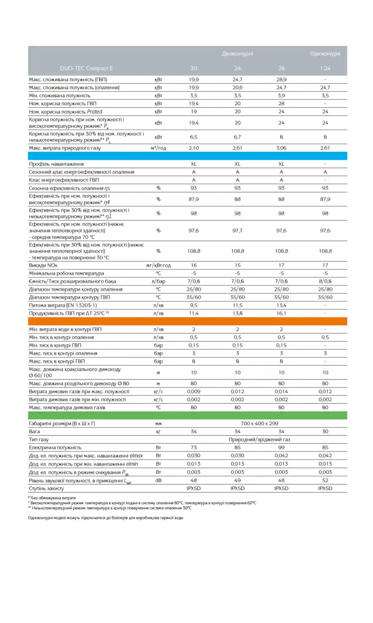 Газовий конденсаційний котел BAXI DUO-TEC COMPACT E 28 двоконтурний, 24 кВт, 240 м2 - Зображення 4